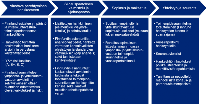 Ympäristö- ja yhteiskuntavastuu Finnfundin rahoitusprosessissa