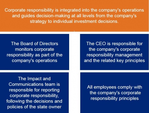 Corporate responsibility management at Finnfund