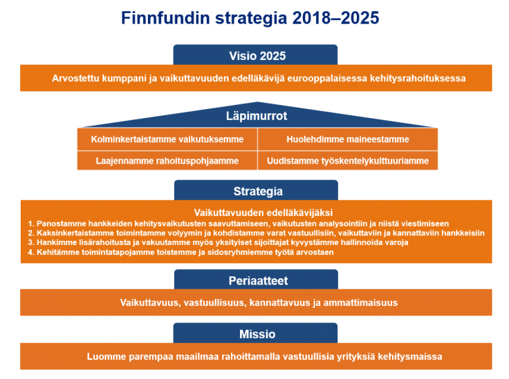 Finnfundin strategia 2018-2025
